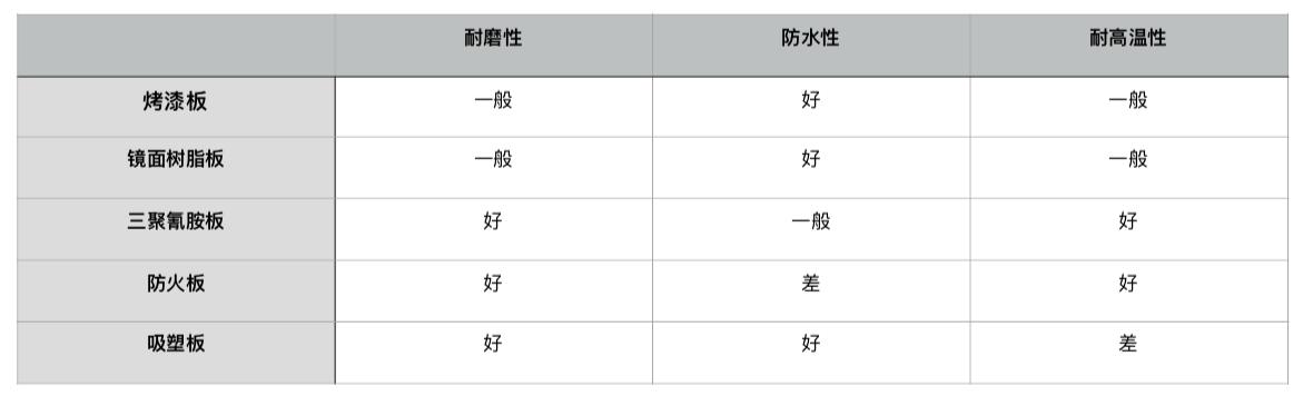 新家裝修，廚房的櫥柜面板如何選擇呢？教你3種測試方式