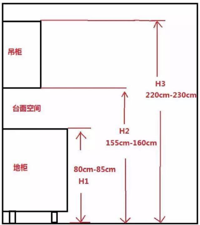 最全廚房裝修尺寸標(biāo)準(zhǔn)！設(shè)計(jì)師看了都點(diǎn)贊