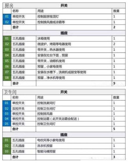 这份全屋开关插座布局个个精准